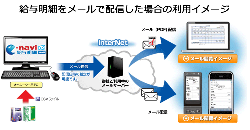 給与明細をメールで配信した場合の利用イメージ