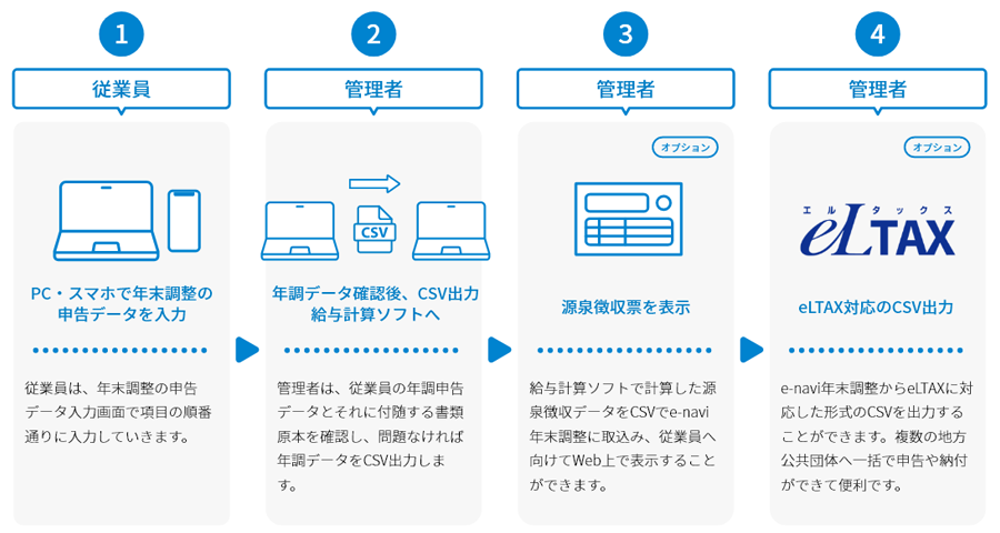 e-naviなら年末調整に関わる業務を一気通貫で電子化できます