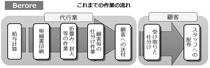 従来の給与代行の主な作業