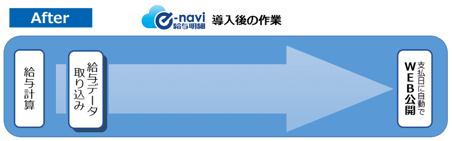 e-navi導入後の作業