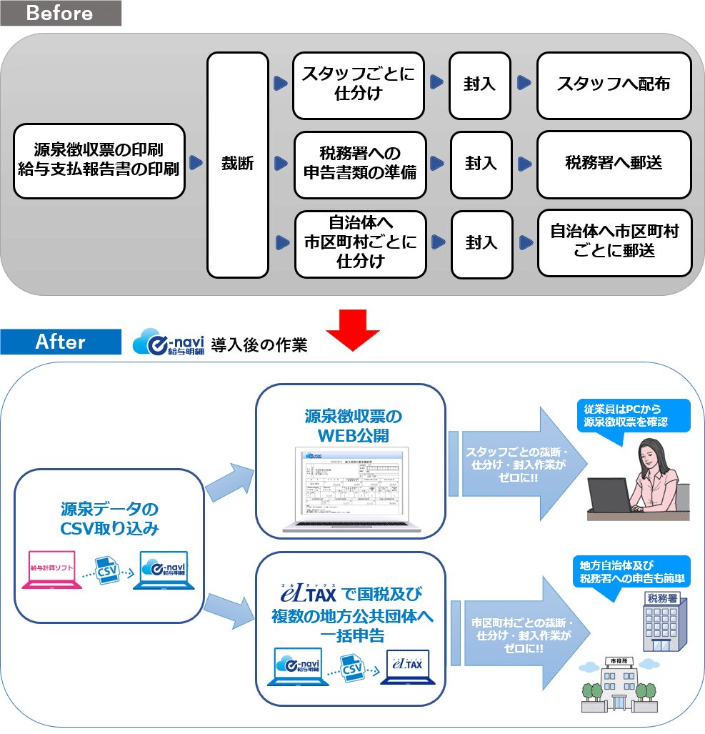源泉徴収票／給与支払報告書の印刷～申告までの流れフロー