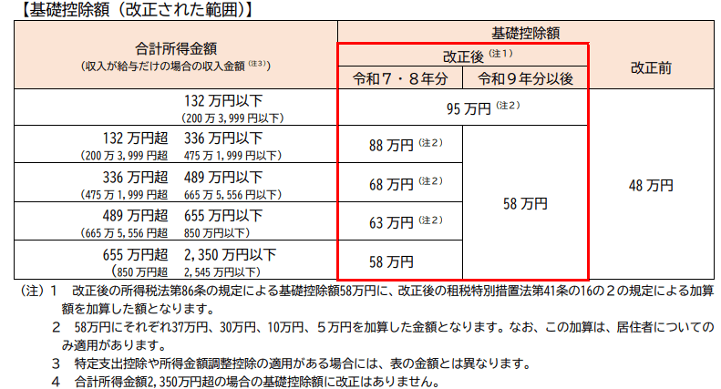 基礎控除額（改正された範囲）