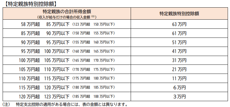 特定親族特別控除の控除額一覧