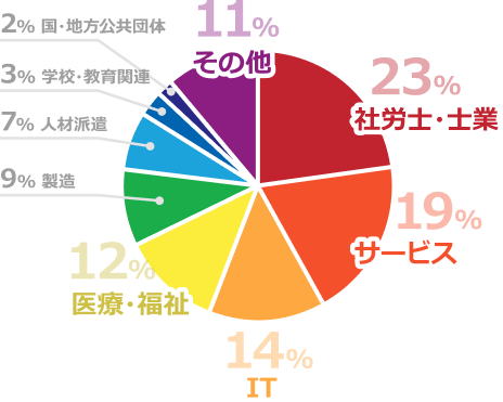 業種別の導入割合のグラフ