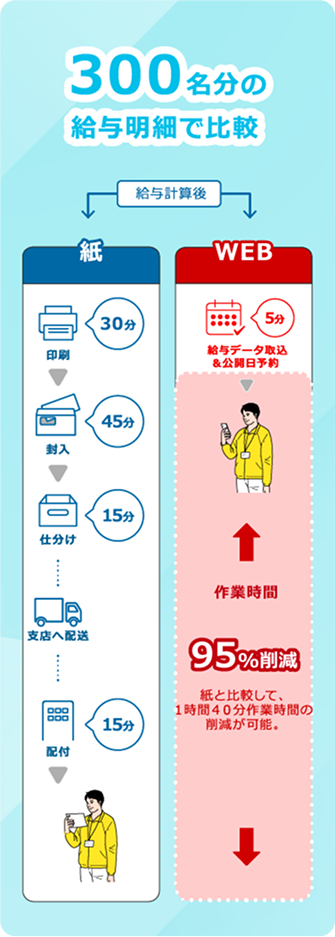 給与明細の印刷・封入作業が不要になるイメージの図解