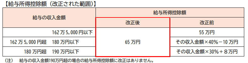給与所得控除額(改正された範囲)