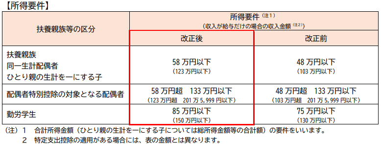 扶養親族等の所得要件の改正